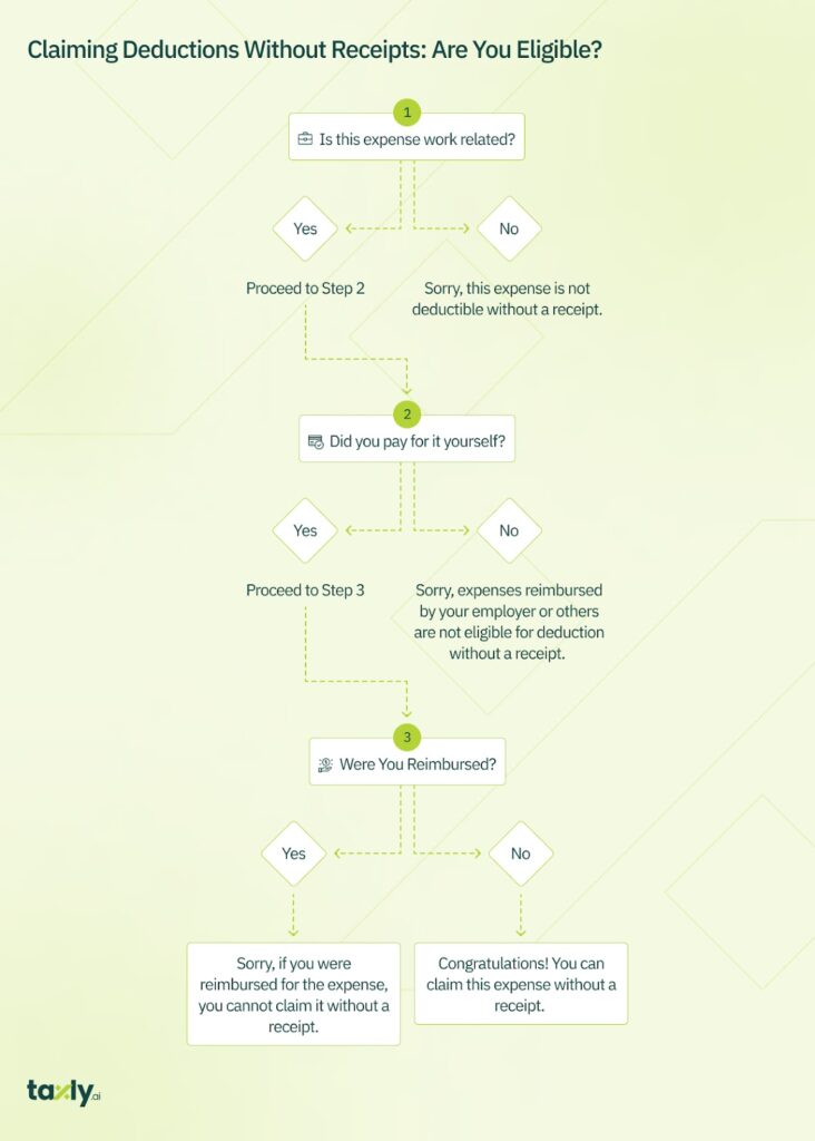 Flow Chart to determine if you are eligible to claim tax deduction without receipts. 