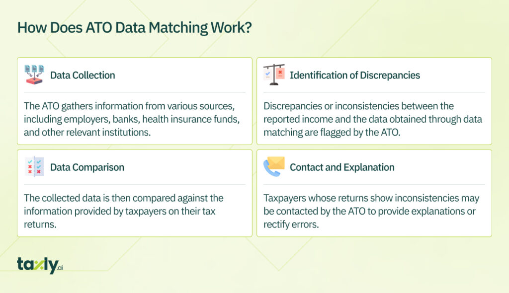 How Does ATO Data Matching Work